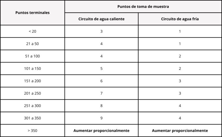 Legionela-Anexo V-tabla