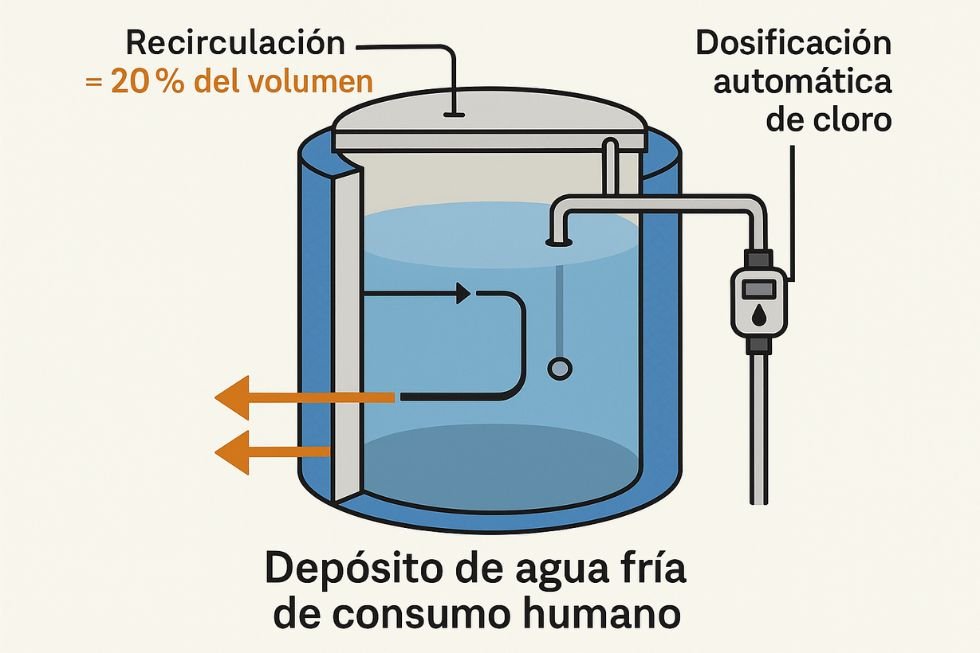 Depósito de agua fría de consumo humano